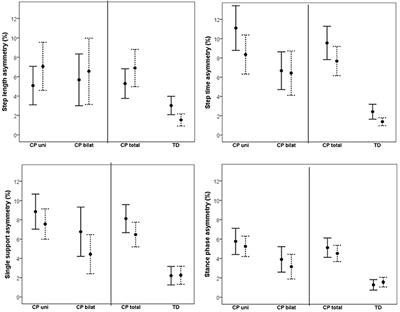 The Effect of Increased Gait Speed on Asymmetry and Variability in Children With Cerebral Palsy